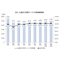 マイナンバー対策などが牽引、国内の企業向け研修サービスが拡大傾向 画像