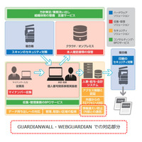 キヤノンITSの情報漏えい対策「GUARDIANWALL」、マイナンバー対応の先行評価版を無償提供 画像