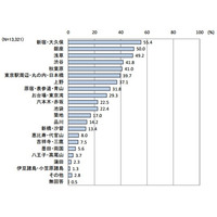 東京都「外国人旅行者行動特性調査」 画像