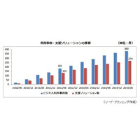 タブレットのビジネス利用、事例数ではiPad・導入台数ではAndroidが優勢 画像