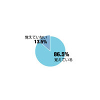 アドレス帳依存？それとも…「妻・夫の電話番号覚えていない」6割〜アイシェア調べ 画像