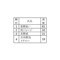 理想の上司は星野仙一が不動のトップ、将来には悲観的〜三菱2008年度新入社員アンケート 画像