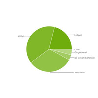 「Lollipop」が2割超え……Android OSバージョン別シェア 画像