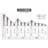 タブレット利用に関して、イメージと実態のギャップ……イード調査 画像