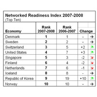 情報通信技術の利用ランキング、1位はデンマーク！日本は19位 画像