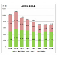 電気通信サービスに対する苦情・相談、「契約内容」に関する比率が増加 画像