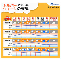 シルバーウィーク、全国的にお出かけ日和に……ウェザーニューズ予報 画像