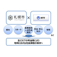 NTT、札幌市と「さっぽろまちづくりパートナー協定」を締結 画像