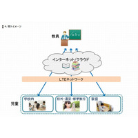 古河市とドコモ、小中学校32校にLTE対応の学習用タブレット導入へ 画像