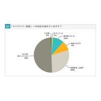 「マイナンバー制度」対応、中小企業の準備完了は1.3% 画像