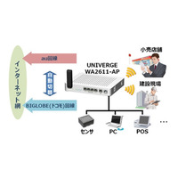 ドコモ／au回線を自動切り替え……NEC、法人向け「デュアルモバイル回線サービス」発売 画像