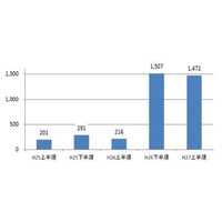 2015年上半期のサイバー攻撃、非公開のメアドへの攻撃が約9割を占める 画像