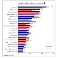 志望先の1位は銀行……2016年3月卒業予定の大学生 画像