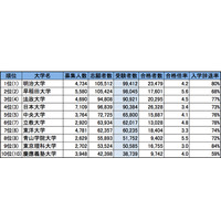 ブランド力、就職力、入学後の満足度……国内大学ランキング2014総まとめ 画像