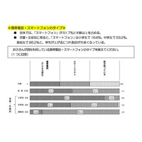 子どものスマホ依存に保護者の6割が「不安」 画像