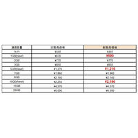 DMM mobile、他社対抗で1GB・5GB・10GBプランをすべて価格改定 画像