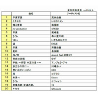 卒業ソングランキング発表！　1位は“悲しいことがあると～” 画像