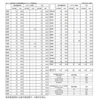 要保護児童登録ケースは児童虐待が最多 画像