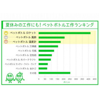 夏休み課題の定番、「ペットボトル工作」で多いものは？ 画像