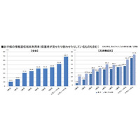 未就学児の4割がスマホなど情報端末を利用……総務省 画像