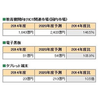 教育ICT市場、2020年は2,403億円規模に 画像