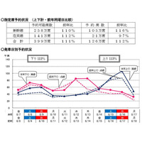 【夏休み】JRお盆予約状況……7月23日時点 画像