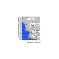 【スピード速報】ビッグローブの「団塊速」は25〜40Mbpsだがその上にもピークが 画像