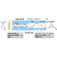 富士通研、サーバ間光通信を2倍に長距離化する新技術を開発 画像