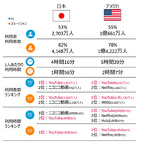 テレビよりYouTube？　利用時刻のピークは「21時台」 画像