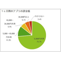 アプリ課金者、5人に1人が月5,000円以上課金 画像