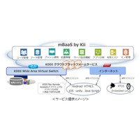 KDDI、モバイルアプリ/IoTデバイス開発基盤「mBaaS by Kii」提供開始 画像