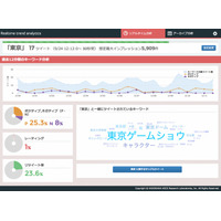 角川アスキー総研、Twitterのトレンド解析「Realtime trend analytics」提供開始 画像