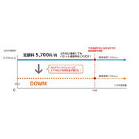 KDDI、4G LTEスマホの従量制データ通信プランを受付終了 画像