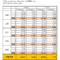 【SPEED TEST】格安SIMをiPhone 6sで使う！ドコモ回線と速度比較 画像