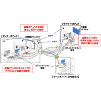 遠隔オフィスの雰囲気まで感じ取れる「超臨場感テレワークシステム」、OKI・NEC・京大らが開発 画像