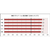 観光活性化意欲の強い県、トップはどこ？ 画像