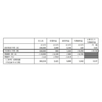 コジマ、63.5億円の赤字に……2015年8月期の業績予想を下方修正 画像