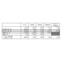 コジマ、63.5億円の赤字に……2015年8月期の業績予想を下方修正 画像