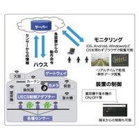 【次世代農業EXPO】農業ビジネスにIoT活用！農作物の自動育成目指す 画像