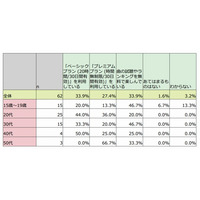 LINE MUSIC、20代利用者の8割が有償プラン 画像