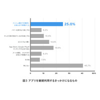 アプリ継続利用のきっかけ、「プッシュ通知」が「ランキング」「テレビCM」を超える 画像