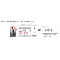 不審な行動などを監視カメラで検知できる人工知能技術を開発……NTT Com 画像