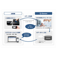 日本郵便、Sansanのクラウド型名刺管理を導入……営業力を強化 画像