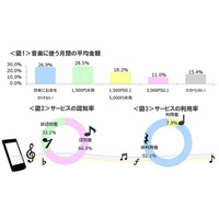 定額制の音楽聞き放題サービス、利用率は約8％ 画像