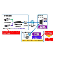 利用者に代わって監視カメラ映像を最長1年保管……ALSOK画像クラウドサービス 画像