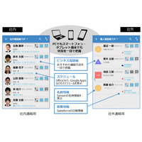 NTTソフト、クラウドとコミュニケーションを連携させた「ProgOffice Enterprise」発売へ 画像