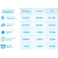 スマホのアクセサリ販売サイト、9月下旬より詐欺サイトを多数検知 画像