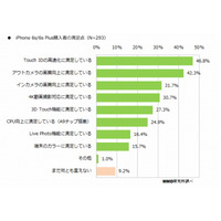 iPhone 6s/6s Plus、満足度1位は指紋認証の高速化 画像