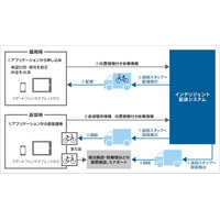 スマホでデリバリー指定できる自転車レンタル事業を開始……ソフトバンクとアーキエムズ 画像