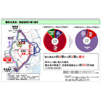 東名高速と関越道接続で50分短縮 画像